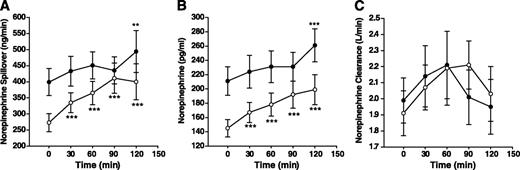 FIG. 1. Norepinephrine kinetics in response to 75 g oral glucose at baseline and after weight loss (WL) (n = 34): whole-body norepinephrine plasma spillover rate (A), arterial norepinephrine concentration (B), and norepinephrine plasma clearance (C). Values are means ± SE. Data (log transformed) were analyzed by two-way repeated-measures ANOVA, using the Holm-Sidak test for pairwise comparisons. **P < 0.01 and ***P < 0.001 versus time 0. Whole-body norepinephrine spillover rate: time effect P < 0.001; treatment effect P = 0.01; time × treatment interaction P = 0.003. Arterial norepinephrine concentration: time effect P < 0.001; treatment effect P < 0.001; time × treatment interaction P = 0.07. Norepinephrine plasma clearance: no significant time, treatment, or interaction effects. ●, baseline; ○, post–weight loss.