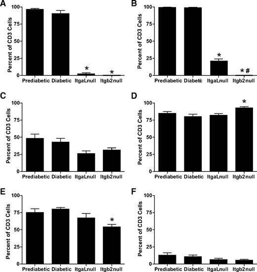 FIG. 2. Genetic deficiency of Itgb2 or ItgaL alters the phenotype of NOD/LtJ CD3 T-cells. Whole splenocytes were isolated from wild-type pre-diabetic (12 weeks old), wild-type diabetic (18 weeks old), Itgb2−/− null (18 weeks old), and ItgaL−/− null (18 weeks old) NOD/LtJ mice and stained for CD3 and individual adhesion molecules to determine the percentage of cells expressing various molecules. A: The percent of CD3 T-cells that are positive for CD11a expression. B: The percent of CD3 T-cells that are positive for CD18 expression. C: The percent of CD3 T-cells that are positive for CD49d expression. D: The percent of CD3 T-cells that are positive for CD29 expression. E: The percent of CD3 T-cells that are positive for CD62L expression. F: The percent of CD3 T-cells that are positive for LPAM-1 expression. *P < 0.01 vs. wild-type diabetic mice; # P < 0.01 Itgb2 null vs. ItgaL null mice, n = 6–7 animals per genotype.