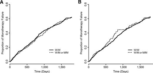 FIG. 2. Kaplan-Meier plots showing the proportions of metformin monotherapy failure by genotypes of SLC22A1 variants 420del (A) and R61C (B). The solid lines represent wild-type homozygote genotype (W/W), and the dotted lines represent loss-of-function allele carrier (W/M or M/M).