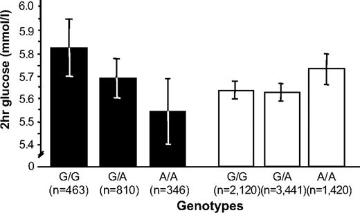 FIG. 1. Interaction between the HNF1B rs4430796 variant and physical activity on 2-h glucose levels in 8,600 Swedish middle-aged men and women. ■, physically inactive; □, physically active. Data are means adjusted for age and sex. Error bars are 95% CIs. Pinteraction = 0.0009.