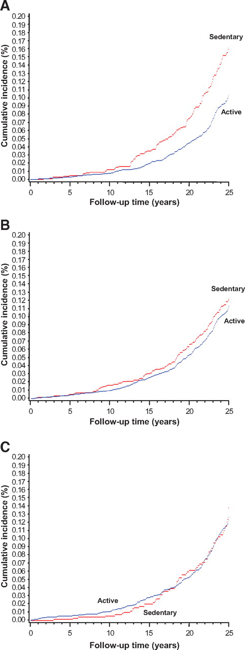 FIG. 2. Type 2 diabetes cumulative incidence plots stratified by level of physical activity and genotype at the HNF1B rs4430796 locus. A: G/G. B: G/A. C: A/A. Cumulative incidences are calculated within each genotype group. Follow-up is truncated at the median duration for the cohort (25 years).