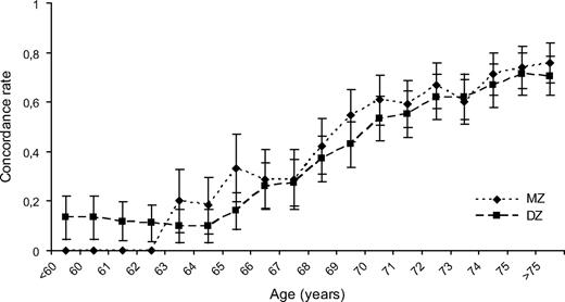 FIG. 1. Age-related cumulative concordance rates (SE) for type 2 diabetes in MZ and DZ elderly twins.