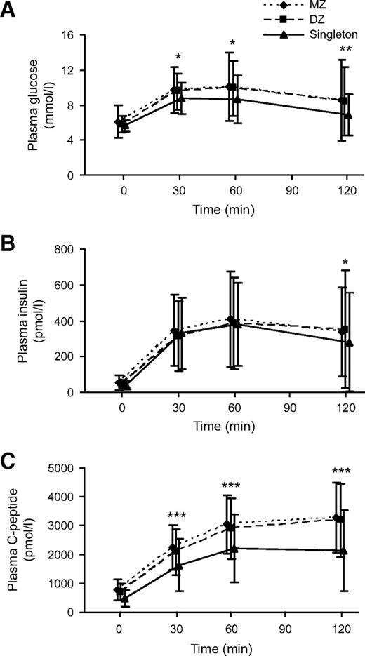 FIG. 2. Plasma glucose (A), insulin (B), and C-peptide (C) concentrations during an OGTT in elderly MZ and DZ twins and singletons included in the follow-up study. Data are presented as means ± SD. *P < 0.05, **P < 0.01, ***P < 0.001 twins vs. singleton.