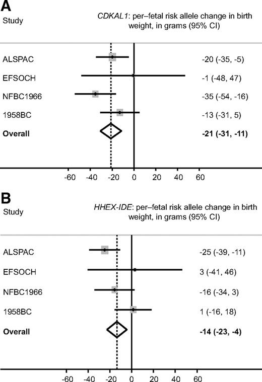 FIG. 1. A: Meta-analysis plot showing the association of fetal CDKAL1 genotype with birth weight across all four studies (overall P = 2 × 10−5; total n = 18,679; heterogeneity statistics: I2 = 19.9%, P = 0.29). B: Meta-analysis plot showing association of fetal HHEX-IDE genotype with birth weight across all four studies (overall P = 0.004; total n = 18,958; heterogeneity statistics: I2 = 49.7%, P = 0.11). Analyses are adjusted for sex and gestational age.