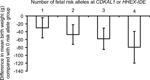 FIG. 2. Bar graph showing the association between birth weight and the number of fetal type 2 diabetes risk alleles at CDKAL1 (rs10946398) and HHEX-IDE (rs1111875) across all four studies (n = 18,438). Estimates of the difference in birth weight are adjusted for sex and gestational age. Error bars show 95% CIs.