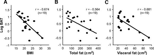 FIG. 3. Cold-activated BAT and adiposity. Cold-activated FDG uptake into the supraclavicular region of 19 subjects was quantified as in Fig. 2 and plotted against BMI and total and visceral fat areas estimated from CT images at the umbilical (L4 and L5) level.