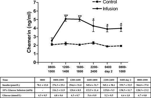 FIG. 2. Mean concentrations of chemerin in nanogram per milliliter in all subjects, before and after insulin infusion. Insulin infusion resulted in elevation of fasting insulinemia from 78.1 ± 12.0 pmol/l to 294.6 ± 31.0 pmol/l. Insulin levels remained elevated until the end of the prolonged insulin-glucose infusion (366.0 ± 37.0 pmol/l). Data are means ± SD. Group comparison by Student's t test. *P < 0.05, **P < 0.01.