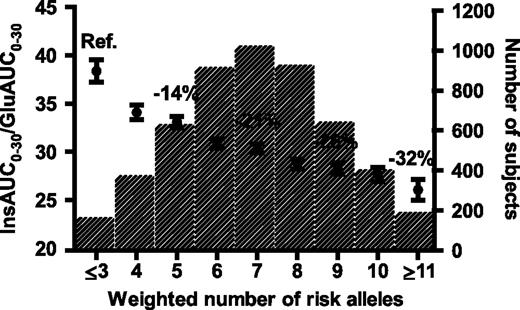 FIG. 1. Early-phase insulin release (InsAUC0–30/GluAUC0–30) according to the number of risk alleles in eight insulin secretion–related SNPs (KCNJ11 rs5219, TCF7L2 rs7903146, SLC30A8 rs13266634, HHEX rs1111875, CDKN2B rs10811661, IGF2BP2 rs4402960, CDKAL1 rs7754840, and MTNR1B rs10830963). For each subject, the number of type 2 diabetes risk alleles (0, 1, 2) per SNP was weighted for their effect sizes (shown in Table 1; average effect size per risk allele among eight SNPs was 1.58, which was considered as one weighted risk allele). Effect of the number of the risk alleles on InsAUC0–30/GluAUC0–30 was significant (P = 9.3 × 10−44, adjusted for age, BMI, and Matsuda ISI). Data are shown as means ± SE (adjusted for age, BMI, and Matsuda ISI). Bars show numbers of subjects in each category.