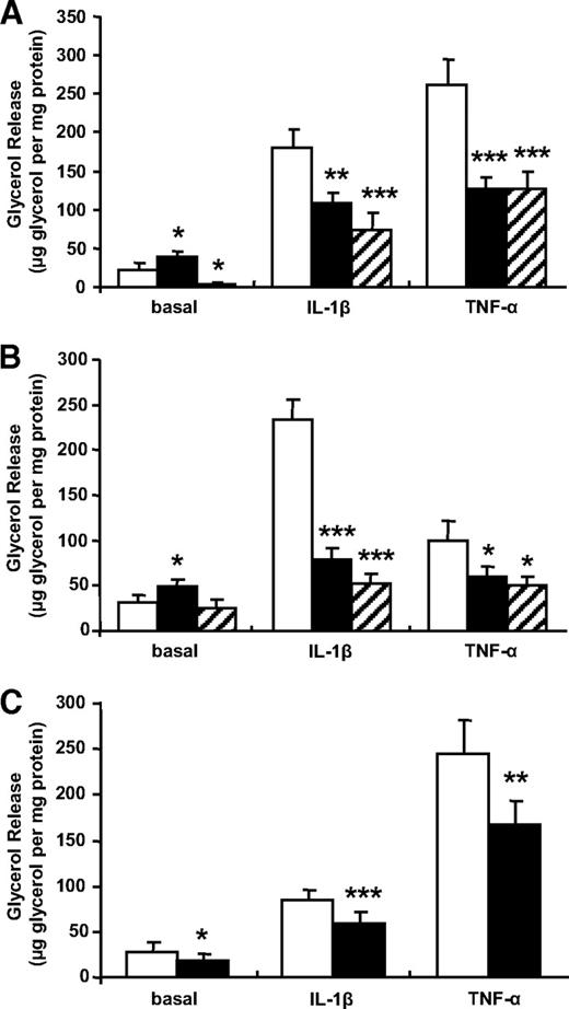 FIG. 5. Tpl2 inhibition decreases lipolysis in response to IL-1β and TNF-α in adipocytes. 3T3-L1 adipocytes (A) or human adipocytes (B) were treated without (□) or with (■) a Tpl2 inhibitor (10 μmol/l) or with a MEK inhibitor U0126 (10 μmol/l, ▨) for 1 h and then stimulated or not with IL-1β or TNF-α (20 ng/ml) for 24 h. Glycerol release was measured in the culture medium as an index of lipolysis. C: 3T3-L1 adipocytes were transfected with control siRNA (□) or Tpl2 (■) siRNA by electroporation using the Amaxa nucleofector, and 72 h after electroporation, the cells were stimulated or not with IL-1β or TNF-α (20 ng/ml) for 24 h and glycerol release was measured. Data are expressed as micrograms of glycerol released in the culture medium per milligram of protein and presented as the means ± SE of 4–8 independent experiments. Percent of inhibition was calculated by subtracting the value of the stimulated cytokine conditions to the value of the appropriate control without cytokines. *P < 0.05, **P < 0.01, and *** P < 0.001 vs. stimulus effect in control cells or in control siRNA electropored cells.