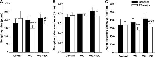 FIG. 1. Whole-body norepinephrine kinetics (means ± SE). Arterial plasma norepinephrine concentration (A), norepinephrine plasma clearance (B), and calculated NE spillover rate (C) before and after 12 weeks of lifestyle intervention with weight loss by caloric restriction (WL, n = 20), weight loss by caloric restriction and aerobic exercise (WL+EX, n = 18), or no treatment (control, n = 17). *P < 0.05, **P < 0.01, and ***P < 0.001 versus baseline. Plasma NE: time effect, P = 0.004; group × time interaction, P = 0.006. NE plasma clearance: no significant time, group, or interaction effects. Whole-body NE spillover: time effect, P = 0.002; group × time interaction, P = 0.004.
