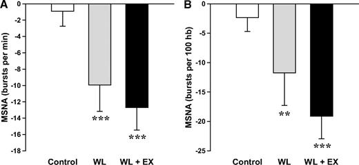 FIG. 2. Absolute changes (means ± SE) in muscle sympathetic nerve activity (MSNA) after 12 weeks of weight loss by caloric restriction (WL, n = 15), caloric restriction and aerobic exercise (WL+EX, n = 16), or no treatment (control, n = 15). Multi-unit MSNA is expressed as burst frequency (A) and burst incidence (B). **P < 0.01 and ***P < 0.001 versus baseline. Burst frequency: time effect, P < 0.001; group × time interaction, P = 0.02. Burst incidence: time effect, P < 0.001; group × time interaction, P = 0.03. hb, heart beats.