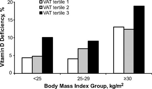 FIG. 1. Prevalence of vitamin D deficiency (defined as 25(OH)D <20 ng/ml) by VAT sex-specific tertiles across BMI groups.