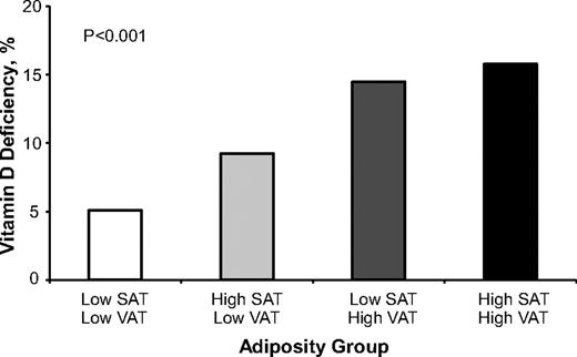 FIG. 2. Prevalence of vitamin D deficiency (defined as 25(OH)D <20 ng/ml) by adiposity group. High and low SAT and VAT levels are defined by values above and below 90th percentile sex-specific cut points, respectively.