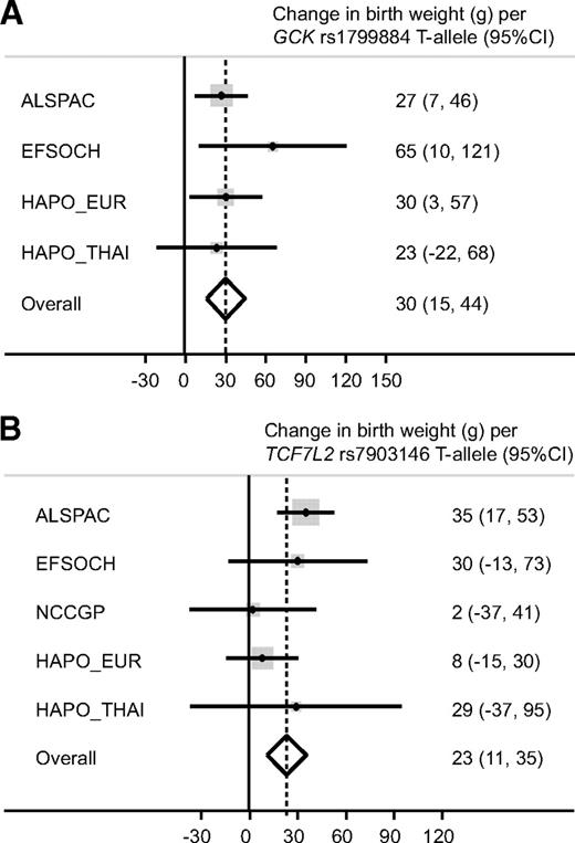 FIG. 1. Meta-analysis of the association between offspring birth weight and maternal GCK rs1799884 genotype (overall P < 0.0001) (A) or maternal TCF7L2 rs7903146 genotype (overall P < 0.001) (B) in the HAPO study and previously published studies (4,20,22). Analyses were adjusted for sex and gestational age. ALSPAC, Avon Longitudinal Study of Parents and Children; EFSOCH, Exeter Family Study of Childhood Health; NCCGP, North Cumbria Community Genetics Project.