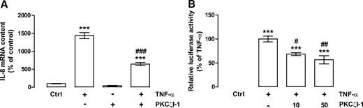 FIG. 6. Inhibition of PKCζ inhibits NF-κB activation by TNF-α. A: BRECs were treated with 10 μmol/l PKCζI-1, a PKCζ inhibitor, 30 min before the addition of 5 ng/ml TNF-α for 2 h. Total RNA was isolated, and the transcript levels of IL-8 were analyzed by qPCR. The results represent the mean ± SEM of six independent experiments and are expressed relative to control (Ctrl). B: 293T-NF-kB-luc cells, with a κB-dependent luciferase reporter gene, were treated with 10 or 50 μmol/l PKCζI-1 30 min prior to the addition of TNF-α for 6 h. Cells were harvested, and luciferase activity was determined in whole-cell lysates. The results represent the mean ± SEM of four independent experiments and are expressed relative to TNF-α. ***P < 0.001, significantly different from control; #P < 0.05, ##P < 0.01, ###P < 0.001, significantly different from TNF-α, as determined by ANOVA followed by Bonferroni post hoc test.