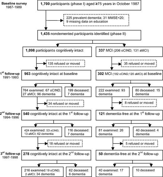 FIG. 1. Flowchart of the study population in the Kungsholmen Project.