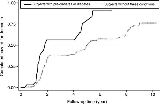 FIG. 2. Cumulative hazard for the progression from MCI to dementia by diabetes status in the MCI cohort (adjusted for age, sex, and education).