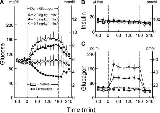 FIG. 1. Mean ± SE plasma glucose concentrations (A) and plasma insulin (B) and glucagon (C) concentrations in patients with type 1 diabetes infused with insulin in doses that maintain euglycemia from −60 to 240 min with infusions of 1) saline (shaded area) (n = 14), 2) octreotide (with growth hormone replacement) (●) (n = 14) (glucose was infused if necessary to prevent glucose levels <55 mg/dl [3.0 mmol/l]), 3) octreotide (with growth hormone) plus glucagon 0.5 ng · kg−1 · min−1 (○) (n = 6), 4) plus glucagon 1.0 ng · kg−1 · min−1 (▴) (n = 14), and 5) plus glucagon 2.0 ng · kg−1 · min−1 (▵) (n = 10). Oct., octreotide.