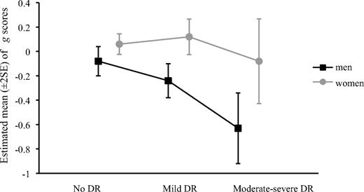 FIG. 1. Estimated mean (±2 SE) of general factor (g) scores of men and women according to severity of DR.