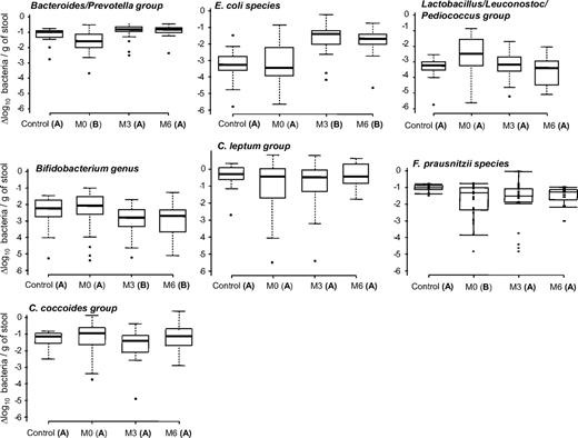FIG. 1. Quantifications of fecal microbiota in lean control subjects and obese subjects before (M0) and after surgery (M3 and M6). The qPCR results were plotted as boxes and whiskers graph. The boxes (containing 50% of all values) show the median (horizontal line across the middle of the box) and interquartile range, while the whiskers represent the 10th and 90th percentiles. The extreme data points are indicated as circles. Data not sharing the same letter in parentheses within a horizontal line are significantly different (P < 0.05).