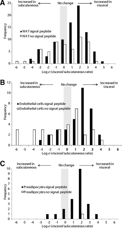 FIG. 2. A: White adipose tissue (WAT) explants secretory proteins are secreted in greater amounts from VAT. B: Preadipocyte secreted proteins are secreted at greater amounts from visceral-derived preadipocytes. C: Endothelial cell secretory proteins are secreted at greater amounts from visceral-derived endothelial cells. WAT explants, preadipocytes, and microvascular endothelial cells from visceral and subcutaneous WAT depots were cultured in media containing two different isotopes of arginine and lysine. LAC–CILAIR mass spectrometry was performed, and isotopic ratios were calculated. The histogram shows distribution of visceral-to-subcutaneous ratios for proteins detected. Note the use of the natural log scale.