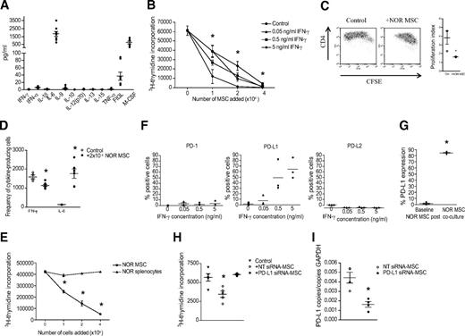 FIG. 2. NOR MSC suppression of diabetogenic autoreactive T-cells via PD-L1. A: Cytokine studies of NOR MSC cultures revealed considerable levels of IL-6, with M-CSF and Flt3L produced at lesser but substantial levels in comparison to other growth factors (n = 4). B: NOR MSCs suppressed TCR-stimulated proliferation of NOD CD4+ cells in a dose-dependent manner, in which increasing numbers of IFN-γ-stimulated NOR MSCs were added to 1 × 105 NOD CD4+ cells in the presence of 1 μg/ml anti-CD3 and anti-CD28 (n = 5, P < 0.027 for 1 × 104 MSCs, P < 0.0001 for 2 × 104 and 4 × 104 MSCs), and IFN-γ challenge enhanced the suppressive effect of NOR MSCs. (C) 2 × 104 NOR MSCs were shown to significantly reduce autoreactive T-cell proliferation (n = 5, P = 0.047), as evaluated by CFSE dilution and calculation of proliferation index when added to a BDC2.5 autoreactive assay containing BDC2.5 CD4+ T-cells, NOD DCs, and 100 ng/ml BDC2.5 islet peptide. D: IFN-γ production was similarly suppressed in the presence of 2 × 104 NOR MSCs by ELISPOT in the BDC2.5 autoreactive assay (n = 5, P = 0.0024), while IL-6 levels were enhanced (P = 0.0005). E: Addition of 1, 2, or 4 × 104 NOR splenocytes had no suppressive effect on anti-CD3/-CD28 T-cell proliferation as compared with addition of identical numbers of NOR MSCs (n = 4, P < 0.0001 for NOR MSCs, not significant for NOR splenocytes). F: NOR MSCs stimulated with 0.05, 0.5, or 5 ng/ml recombinant murine IFN-γ show dose-dependent upregulation of PD-L1 expression by flow cytometric analysis (n = 3, P < 0.008 for 0.5 and 5 ng/ml), a minor increase in PD-1 (p = not significant), and no increase in expression of PD-L2. G: NOR MSCs after coculture with BDC2.5 CD4+ T-cells, NOD DCs, and BDC2.5 peptide exhibited marked upregulation of PD-L1 expression at 72 h by flow cytometric analysis (n = 5, P < 0.0001). H: siRNA knockdown of PD-L1 in MSCs abrogated the suppressive effect observed on autoreactive T-cell proliferation when 2 × 104 MSCs were added (n = 6, P = 0.0034 for control versus nontargeting siRNA, not significant for control versus PD-L1 siRNA for representative experiment shown), and (I) gene expression analysis of MSCs demonstrated efficient suppression of PD-L1 transcripts in response to siRNA treatment (n = 4, P = 0.016). Experiments were performed between 3 and 6 times, and data are displayed with means and SEM.