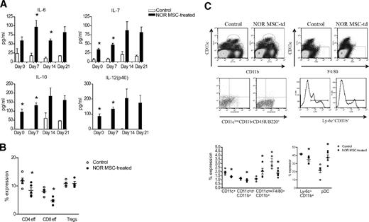 FIG. 5. NOR MSC therapy alters DC phenotype, cytokine profile, and effector cell frequency in vivo. A: Serum cytokine studies of NOR MSC-treated and control mice were performed at days 0, 7, 14, and 21 after completion of our treatment protocol at 4 weeks (n = 3–5 samples). NOR MSC therapy increased circulating levels of IL-6 at days 7 and 14 (P < 0.0065), increased IL-7 levels at days 0 and 7 (P < 0.00021), increased levels of IL-10 at days 0 and 7 (P < 0.0052), and increased levels of IL-12(p40) at days 0 and 7 (P < 0.00091). B: CD4 and CD8 effector cell frequency (identified as CD44highCD62Llow) was reduced in the PLN of NOR MSC-treated mice, while no difference was detected in Treg frequency (n = 5, P = 0.041 and P = 0.0022 for CD4 and CD8 effectors, respectively). C: CD11c single-positive cells and CD11chighCD11b+ cells were reduced in response to NOR MSC therapy (n = 5, P = 0.004 and P = 0.015, respectively) while the CD11clowCD11b+ population was increased (n = 5, 1.12 ± 0.1% and 2.06 ± 0.34% for control and NOR MSC-treated, respectively, P = 0.029). Analysis of the CD11c single-positive population showed a marked increase in the plasmacytoid DC subset in NOR MSC-treated mice (gated on CD11c+CD11b−, followed by analysis of B220 expression, n = 5, 21.9 ± 3.18% and 37.5 ± 3.31% for control and NOR MSC-treated, respectively, P = 0.0094). The frequencies of CD11b+Ly-6c+ monocytes (n = 3–5, P = 0.042) and F4/80+ macrophages (n = 5, P = 0.015) were also found to be reduced in response to NOR MSCs. All data are displayed with means and SEM.