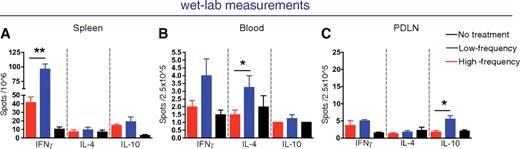 FIG. 6. Increased IFNγ cytokine levels in the spleen and IL-10 levels in the PDLN after low nasal B:9-23 immunization. A–C: Laboratory measurements suggest an increase in IFNγ levels and IL-10 in the spleen and PDLN, respectively. Number of B:9-23–reactive T-cells producing IFNγ, IL-4, and IL-10 in the spleen (A), blood (B), and PDLN (C) of B:9-23 nasal-treated and control mice following B:9-23 in vitro restimulation after subtracting the background (without stimulation). ELIspot was performed using CD8-depleted splenocytes from 12-week-old mice stimulated in vitro for 3 days in the presence of 10 μg/ml B:9-23 and 50 μ/ml rhIL-2. The bars represent the average ±SE of antigen-specific responding cells (n = 4 mice per group).