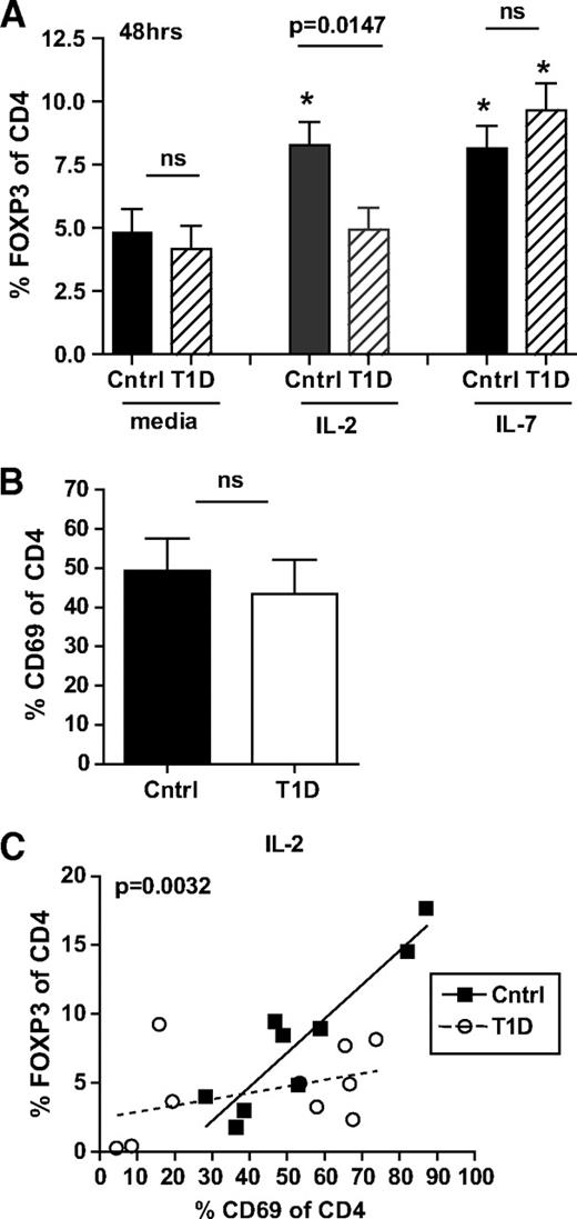 FIG. 3. FOXP3 expression in iTregs of type 1 diabetic subjects is impaired in the presence of IL-2 but not IL-7. A: CD4+CD25− T-cells were isolated from previously frozen control (n = 15) and type 1 diabetic (n = 13) subjects and activated with 5 μg/ml anti-CD3 antibody and irradiated accessory cells in the presence of media alone, 100 IU/ml IL-2, or 10 ng/ml IL-7. FOXP3 expression 48 h after activation was determined by flow cytometry by gating on live, total CD4+ T-cells. Asterisk denotes significant difference from media alone using a paired Student t test. Error bars represent means ± SEM. B: CD69 expression 48 h after activation was assessed by flow cytometry for a subset of control (n = 9) and type 1 diabetic (n = 10) subjects shown in A. C: Linear regression was performed for samples in B activated in the presence of 100 IU/ml IL-2 to determine the association between CD69 and FOXP3 expression for control (R2 = 0.8496, P = 0.0004) and type 1 diabetic (R2 = 0.1702, P = ns) subjects. The difference between the slopes of the lines was measured using an ANCOVA with the P value noted in the graph.