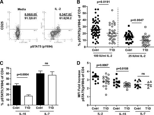 FIG. 4. CD4+ T-cells of type 1 diabetic subjects display diminished responsiveness to IL-2. Thawed PBMCs from control subjects were stimulated with 100 IU/ml IL-2 for 10 min prior to fixation and staining for CD4, CD25, and pSTAT5(Y694). Analysis was performed by gating on total live CD4+ T-cells and comparing response to media alone versus cytokine stimulation. A: Staining for one representative sample is shown. B: The frequency of CD4+ T-cells that were pSTAT5(Y694)+ in response to IL-2 was determined for control (n = 59) and type 1 diabetic (n = 33) subjects. Bars represent means and symbols represent individual subjects. C: Control (n = 12) and type 1 diabetic (n = 13) subjects were assayed for pSTAT5(Y694) in response to stimulation for 10 min with 200 pg/ml IL-15 or 40 pg/ml IL-7. Bars represent means ± SEM. D: MFI fold increase of pSTAT5(Y694) in STAT5+ CD4+ T-cells of thawed PBMCs from control (n = 12) and type 1 diabetic (n = 14) subjects was determined by comparing pSTAT5(Y694) MFI after stimulation with IL-2, IL-7, and IL-15, or media alone. Bars show means and symbols represent individual subjects. All P values were determined using an independent Student t test.