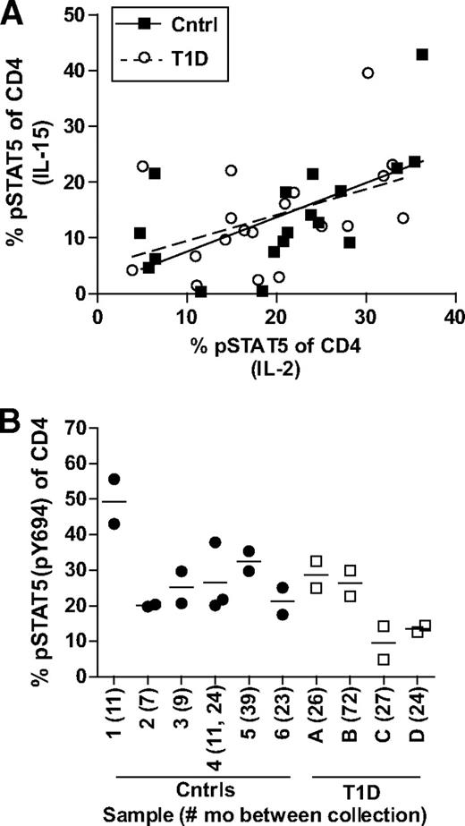 FIG. 5. Diminished IL-2 responsiveness is a stable phenotype and intrinsic property of CD4+ T-cells of type 1 diabetes. A: Thawed PBMCs from control (n = 18) and type 1 diabetic (n = 20) subjects were stimulated with 100 IU/ml IL-2 or 200 pg/ml IL-15 for 10 min prior to fixation and staining for CD4, CD25, and pSTAT5(Y694). Linear regression was performed to determine the relationship between pSTAT5 responses in the same cells after stimulation with either IL-2 or IL-15. Trend lines represent linear regression of control (R2 = 0.3713, P = 0.0073) and type 1 diabetes (R2 = 0.2003, P = 0.0478) data. B: Cells isolated from the same individual but at different dates were assayed as described (in A) for response to IL-2. Sample collection dates varied from 5 months to 6 years. The number of months between sample collection did not correlate with SD or coefficient of variation for the control subjects, type 1 diabetic subjects, or all samples combined as analyzed by linear regression.