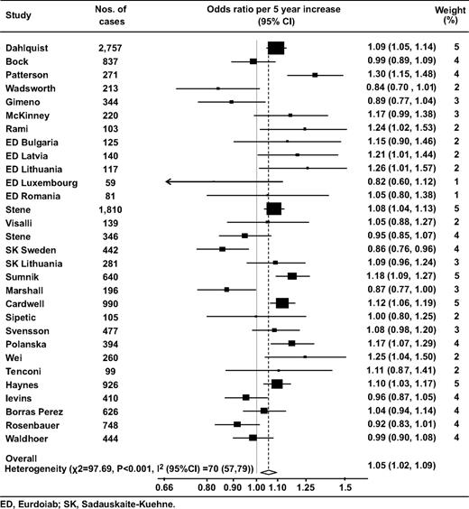 FIG. 1. Meta-analysis of the unadjusted association between maternal age (per 5-year increase) and type 1 diabetes (including 14,724 case subjects) using the random effects model; studies are ordered by publication date.