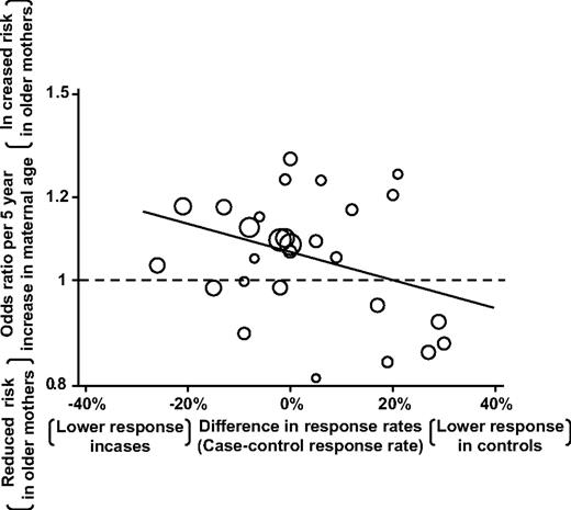 FIG. 2. Scatter plot of odds ratio for diabetes per 5-year increase in maternal age by difference in response rates between case and control subjects (size of plotting symbol was proportional to precision of study; line was taken from meta-regression).
