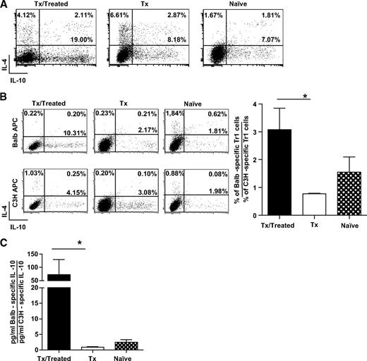 FIG. 2. A: Splenic CD4+ T-cells isolated from treated B6 mice that underwent a transplant (Tx/treated, n = 4), untreated B6 mice that underwent a transplant (Tx, n = 4), and naive B6 mice (naive, n = 2) were cultured for 1 week in the presence of αCD3 and αCD28 mAbs. The ability to produce IL-10 and IL-4 was tested by intracellular staining at the end of the culture and upon TPA/ionomycin stimulation. The frequency of Tr1 cells (i.e., IL-10+IL-4− cells) is reported in bold. One representative plot for each group tested is shown. B: Splenic CD4+ T-cells isolated from treated B6 mice that underwent a transplant (Tx/treated, n = 4), untreated B6 mice that underwent a transplant (Tx, n = 4), and naive B6 mice (naive, n = 2) were cultured for 1 week with irradiated APCs isolated from the original donor of the islets (BALB) (upper panels) or from unrelated third-party APCs (C3H) (lower panels). The ability to produce IL-10 and IL-4 was tested by intracellular staining at the end of the culture and upon TPA/ionomycin stimulation. The frequency of Tr1 cells (i.e., IL-10+IL-4− cells) is reported in bold. One representative plot for each group tested is shown (left). The ratio between the percentage of Tr1 cells specific for the original donor and the percentage of Tr1 cells specific for a third-party donor are shown (right). C: At the end of 1 week of in vitro Ag-specific stimulation, IL-10 secretion was measured by enzyme-linked immunosorbent assay. The ratio between IL-10 produced specifically in response to APCs from the original donor and IL-10 produced in response to third-party APCs is shown. *P < 0.05.