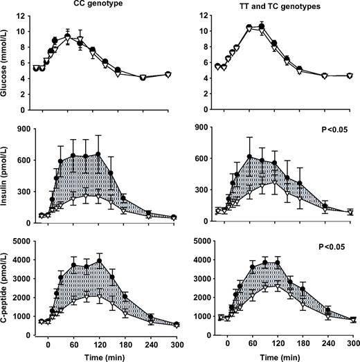 FIG. 1. Plasma glucose, insulin, and C-peptide concentrations during the 5-h OGTT (●) and isoglycemic intravenous glucose infusion (△) in control subjects and carriers of the at-risk TCF7L2 variant. Shaded areas indicate the incretin effects. P values indicate the significance of the differences in incretin effects between groups. Values are means ± SE.