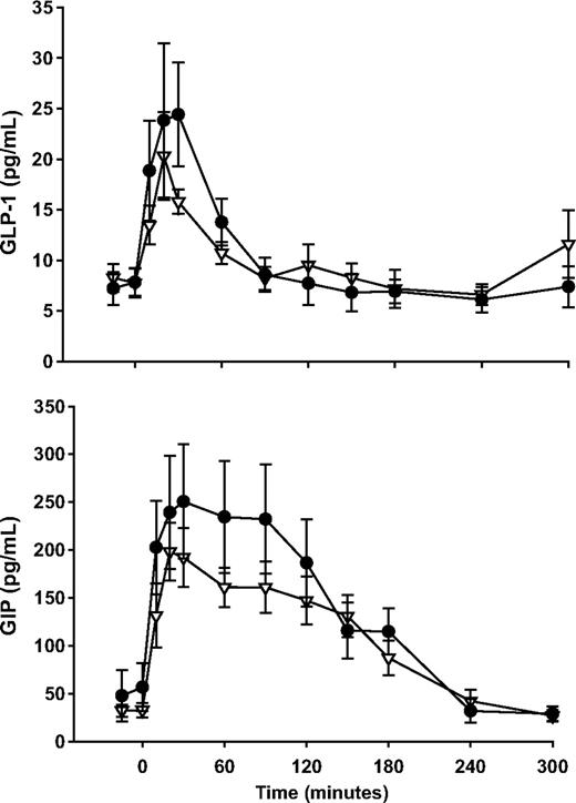 FIG. 3. Plasma concentrations of GLP-1 and GIP during the 5-h OGTT in control subjects (△) and carriers of the at-risk TCF7L2 variant (●). There were no significant between group differences in AUCs (P < 0.05). Values are means ± SE.