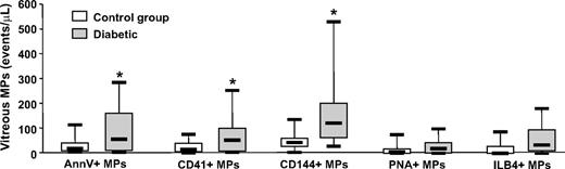 FIG. 2. Vitreous levels of Annexin V+ (AnnV+), platelet (CD41+), endothelial (CD144+), photoreceptor (PNA+) and microglial (ILB4+) microparticles (MPs) in diabetic and control patients. Data are expressed as microparticles/μl and given as median (horizontal bar), 25th and 75th percentile (boxes), and 10th and 90th percentile (error bar). *Significantly different from control patients.
