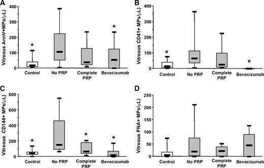 FIG. 4. Vitreous levels of Annexin V+ (AnnV+) (A), platelet (CD41+) (B), endothelial (CD144+) (C), and retinal (PNA+) (D) microparticles in control subjects (open bars) and diabetic patients with PDR (gray bars) who underwent either no or incomplete laser panphotocoagulation (PRP), complete PRP, or intravitreal injection of Bevacizumab prior to vitrectomy. *Significantly different when comparing patients with PDR with those with no or incomplete PRP.