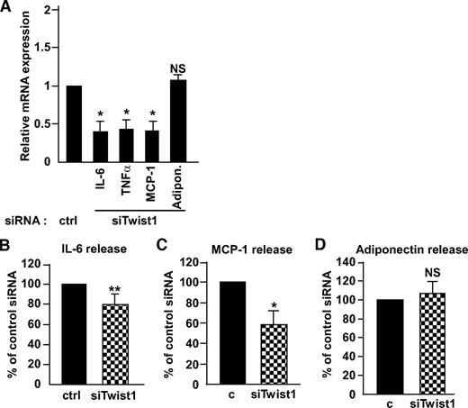 FIG. 3. Expression and release of IL-6, MCP-1, and adiponectin into conditioned media after siRNA treatment of cultured adipocytes. Human in vitro–differentiated adipocytes were treated with 50 nmol/l control siRNA or siRNA directed against twist1. Expression of the inflammatory genes IL-6, TNF-α, and MCP-1 as well as adiponectin was measured after siRNA treatment (A). mRNA levels were normalized to the reference gene GAPDH. Release of IL-6 (B), MCP-1 (C), and adiponectin (D) was measured in conditioned media; n = 4 (IL-6) and n = 3 (MCP-1/adiponectin). Results shown are mean ± SEM and mRNA levels are shown as relative expression (fold change to control siRNA). **P < 0.01, *P < 0.05.