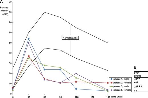 FIG. 3. OGTT and IVGTT in the four heterozygous parents. A: Plasma insulin levels during OGTT. Normal ranges (higher–lower values) of plasma insulin levels are shown by the black curves. Plasma glucose levels were all within normal ranges (<6.1 mmol/l at time 0 min and <7.8 mmol/l at time 120 min). Control values for plasma insulin levels were established from 30 normal-weight and nondiabetic Caucasian individuals aged 18–40 years, studied in the same laboratory, using the same procedure. B: First-phase insulin response (FPIR) during IVGTT. *5th percentile. **1st percentile. ***Below 1st percentile compared with a nondiabetic reference population (28). Age of parents was 30–38 years and BMI 19.4–23.6 kg/m2.