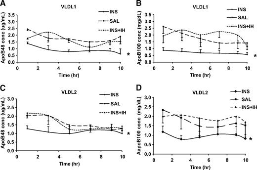 FIG. 3. Plasma VLDL1 and VLDL2 apoB48 and apoB100 concentrations over the time course of the kinetic study. VLDL1 (A and B) and VLDL2 (C and D) apoB48 (A and C) and -B100 (B and D) concentrations (conc) were measured after an overnight fast and then throughout the 10-h lipoprotein turnover study (0–10 h) in the three experimental conditions: INS, SAL, and INS + IH (n = 6). Subjects ingested a liquid fat formula for 16 h to achieve a constant fed state. Values are means ± SEM for each group. The overall significance for both VLDL1 and VLDL2 apoB48 concentrations between the three groups was *P < 0.0001, with VLDL1 apoB48 and apoB100 concentrations significantly lower in INS vs. SAL and IH + INS but no significant difference between INS + IH and SAL. Similarly for VLDL2, the overall significance between the three groups for apoB48 and apoB100 was *P = 0.036 for apoB48 and *P < 0.0001 for apoB100, with concentrations significantly lower in INS vs. SAL and IH + INS and no significant difference between INS + IH and SAL.