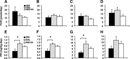 FIG. 4. Effect of insulin infusion on VLDL1 and VLDL2 apoB48 and apoB100 FCRs and production rates. VLDL1 apoB48 (A), VLDL2 apoB48 (B), VLDL1 apoB100 (C), and VLDL2 apoB100 (D) FCRs were determined in subjects receiving either INS, SAL, or INS + IH infusion. ApoB48 and apoB100 FCR in VLDL1 and VLDL2 did not differ significantly between the three experimental protocols (A–D). VLDL1 apoB48 (E) and apoB100 (F) production rates decreased significantly in INS compared with SAL and INS + IH, with the overall significance between the three studies *P = 0.009 and *P = 0.029, respectively. VLDL2 apoB48 production rate (G) also decreased significantly with insulin infusion (*P = 0.010), while apoB100 production rate (H) did not reach significance but showed a strong trend toward reduction (P = 0.067). VLDL1 and -2 apoB48 and B100 production rates in INS + IH were in all cases intermediate between INS and SAL but were not significantly different from INS or SAL.