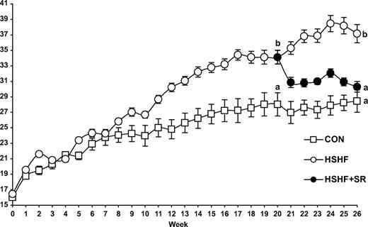 FIG. 1. Evolution of body weight during the induction period of obesity and during the treatment with CB1 antagonist. C57BL/6J mice were fed an HSHF diet (42.3% carbohydrates, 22.5% lipids) for 25 weeks receiving orally during the last 6 weeks either 10 mg · kg−1 · day−1 of the CB1-specific antagonist SR141716 (HSHF+SR; n = 14) or the vehicle (HSHF; n = 10). In parallel, a series of mice was maintained on a control diet (CON; n = 5). Results are expressed as means ± SE. Results of statistical analysis were indicated at weeks 20 and 26, values with different superscript letters (a, b, c) are statistically different at P < 0.05.