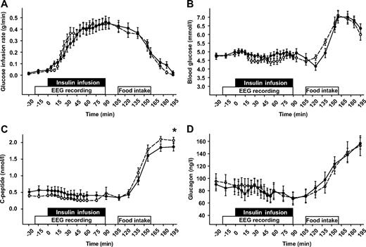 FIG. 1. A: Rates of glucose infused to maintain euglycemia and concentrations of (B) blood glucose, (C) serum C-peptide, and (D) serum glucagon during intravenous infusion of human insulin (○) and insulin detemir (●), respectively. Infusions started with an insulin bolus injection (human insulin, 17.75 mU/kg body wt; detemir, 90 mU/kg body wt) followed by a steady 90-min infusion (1.0 vs. 2.0 mU · kg−1 · min−1). At 20 min after the end of infusions, subjects ate ad libitum from a test buffet. *P < 0.05 for comparisons between conditions (t test). n = 15.
