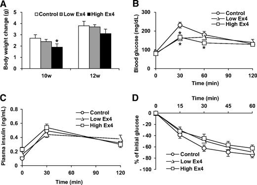 FIG. 3. The metabolic effect of exendin-4 in apoE−/− mice. A: Changes in body weight during exendin-4 treatment in apoE−/− mice (n = 13). B: Blood glucose concentrations during IPGTT after 24-day treatment with exendin-4 (n = 6). C: Plasma insulin levels during IPGTT after 24-day treatment with exendin-4 (n = 6). D: Results of insulin tolerance test in each group after 24-day treatment with exendin-4 (n = 6). Data are mean ± SEM. *P < 0.01 versus high-dose group, +P < 0.01 versus low-dose group.