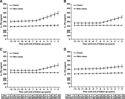 FIG. 1. A–D: Model-predicted IL-1Ra trajectories in nondiabetic and incident diabetic subjects. Year 0 denotes the time of diagnosis for case subjects and a randomly selected time point during follow-up for control subjects (noncases). All models were adjusted for age, sex, and ethnicity. Additional adjustment was performed for BMI (B), waist circumference (C), and fasting insulin (D). The table below the panels shows the number of measurements at each time point for both case and control subjects. Error bars represent 95% CIs around the values estimated by the fixed effect part of the mixed model presented in Table 4.
