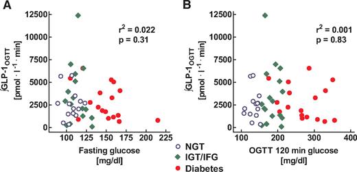 FIG. 1. Relationship between the glucose concentrations at fasting (A) and 120 min after the ingestion of 75 g oral glucose (B) and the respective integrated GLP-1 levels measured over 240 min after oral glucose ingestion in 14 nondiabetic individuals (blue), 17 people with impaired glucose tolerance or impaired fasting glucose (green), and 17 patients with type 2 diabetes (red). Individual data were taken from ref. 11. r2 and P values were calculated by linear regression analyses. NGT, normal glucose tolerance; OGTT, oral glucose tolerance test.