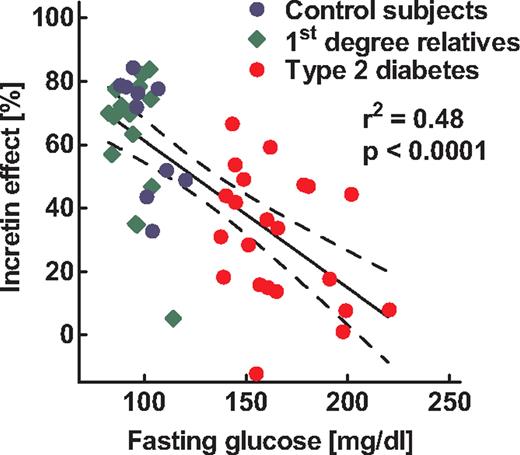 FIG. 3. Relationship between the relative percentage contribution of the incretin effect on the overall insulin responses after oral glucose ingestion and to the respective fasting glucose concentrations in 48 individuals with and without diabetes. Individual data were taken from refs. 35 and 7. The solid line denotes the regression line calculated by regression analyses in relation to the upper and lower 95% CIs.