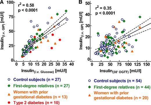 FIG. 4. A: Relationship between the plasma insulin levels during the intravenous (i.v.) administration of glucose alone and the insulin levels during the combined administration of i.v. glucose and GIP in 27 healthy control subjects, 27 first-degree relatives of patients with type 2 diabetes, 13 women with previous gestational diabetes, and 10 patients with type 2 diabetes. Individual data were taken from refs. 29, 35, and 37. B: Relationship between the plasma insulin levels during the intravenous administration of GIP and glucose and the insulin levels measured 30 min after oral ingestion of 75 g glucose in 54 healthy control subjects, 44 first-degree relatives of patients with type 2 diabetes, and 20 women with previous gestational diabetes. Individual data were taken from refs. 32 and 37. The solid line denotes the regression line calculated by regression analyses in relation to the upper and lower 95% CIs.