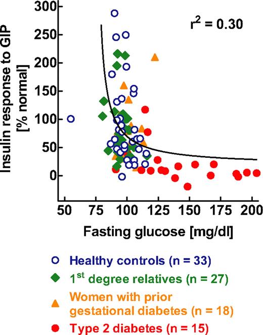 FIG. 6. Relationship between the relative increase in insulin secretion during the intravenous administration of GIP at hyperglycemic clamp conditions and the respective fasting glucose concentrations in 93 individuals with and without diabetes. The relative increments in insulin secretion were expressed in relation to the mean values obtained in the individuals with normal glucose concentrations (fasting glucose levels <100 mg/dl). Individual data were taken from refs. 29, 30, and 35. The solid line denotes the regression line calculated by nonlinear regression analyses using an exponential decay function.